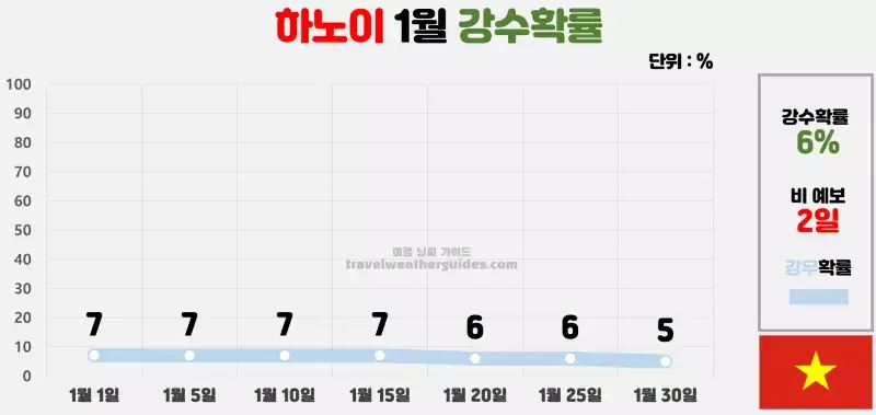 하노이 1월 날씨 강수확률 차트