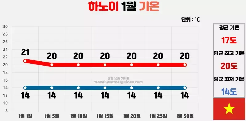 하노이 1월 날씨 기온 차트