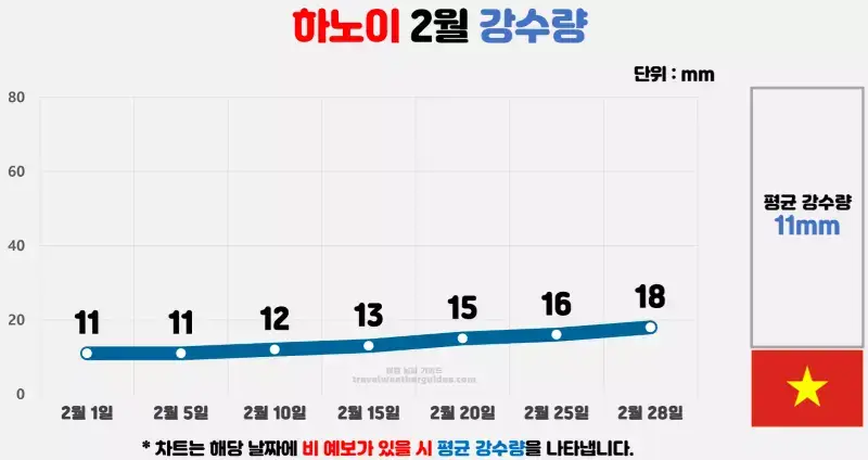 하노이 2월 닐씨 강수량 차트