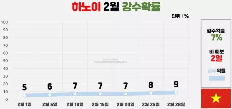 하노이 2월 닐씨 강수확률 차트