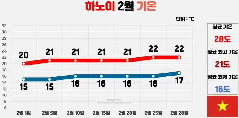 하노이 2월 닐씨 기온 차트