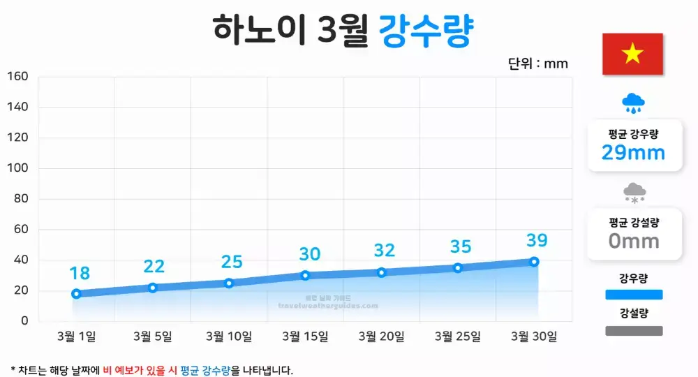 하노이 3월 강수량