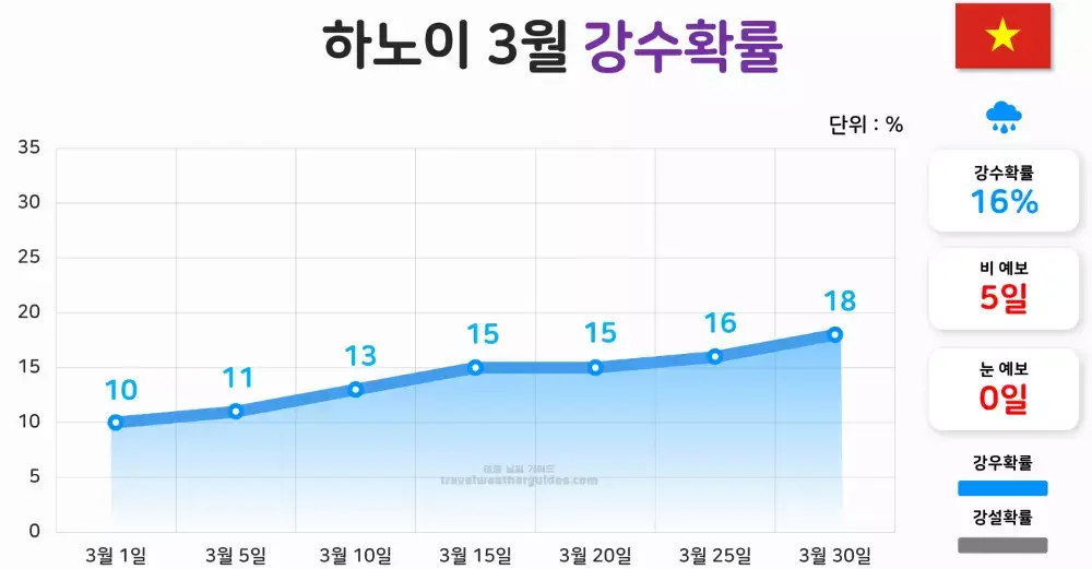 하노이 3월 강수확률