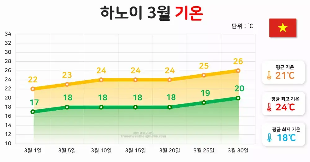 하노이 3월 기온