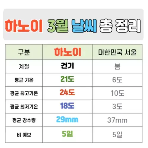 하노이 3월 핵심정리