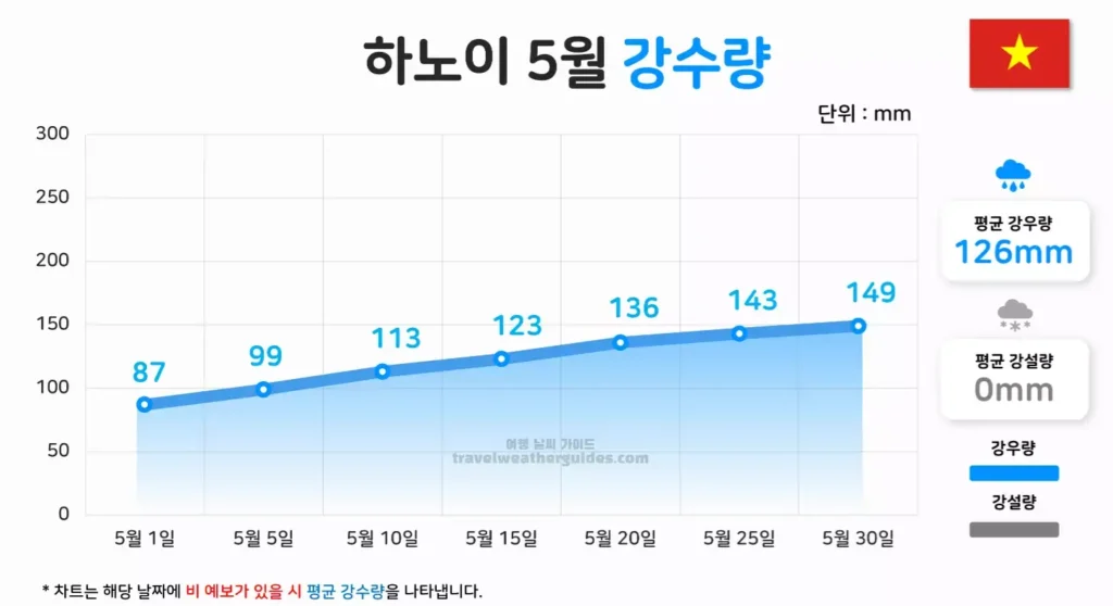 하노이 5월 날씨 강수량