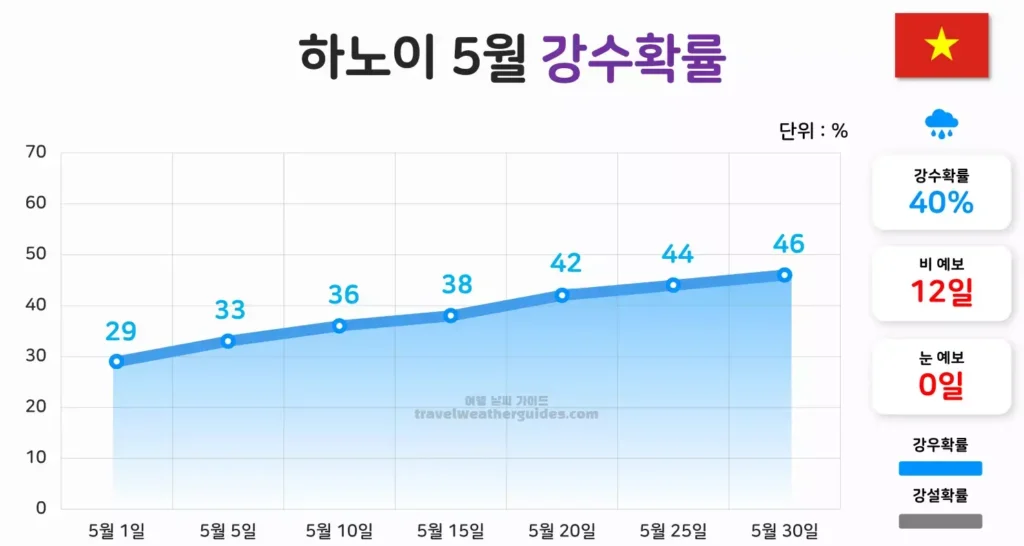 하노이 5월 날씨 강수확률