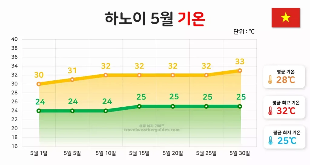 하노이 5월 날씨 기온