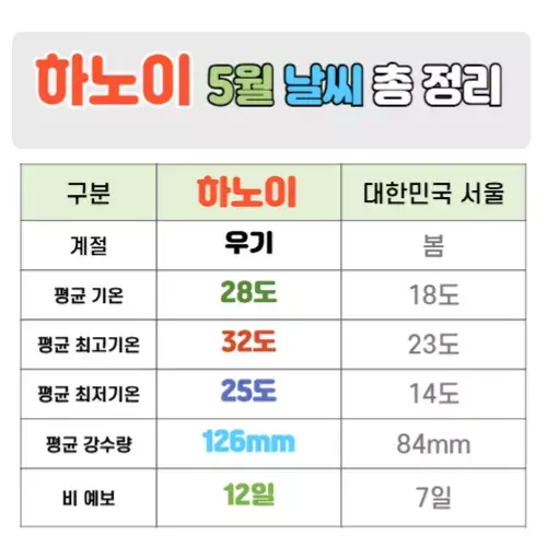하노이 5월 날씨 핵심정리