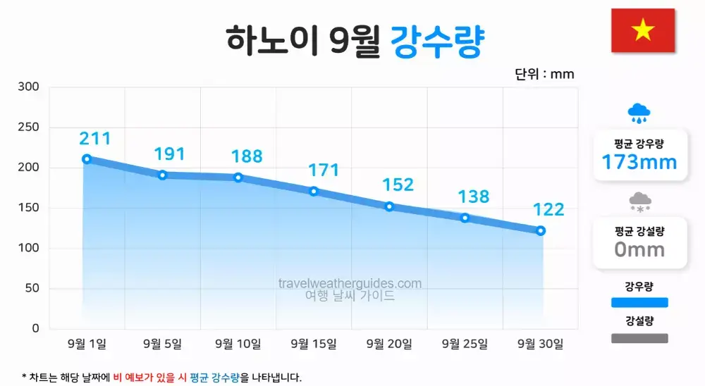 하노이 9월 날씨 강수량