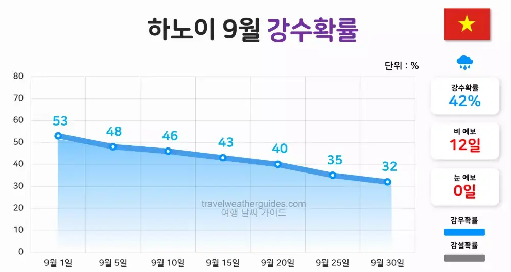 하노이 9월 날씨 강수확률