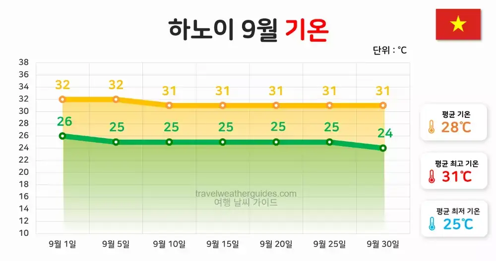 하노이 9월 날씨 기온