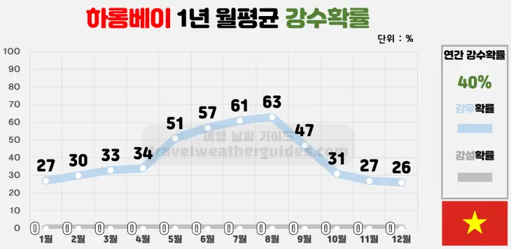 베트남-하롱베이-1년-월평균-강수확률-표