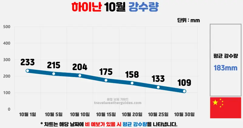 하이난 10월 날씨 강수량 차트