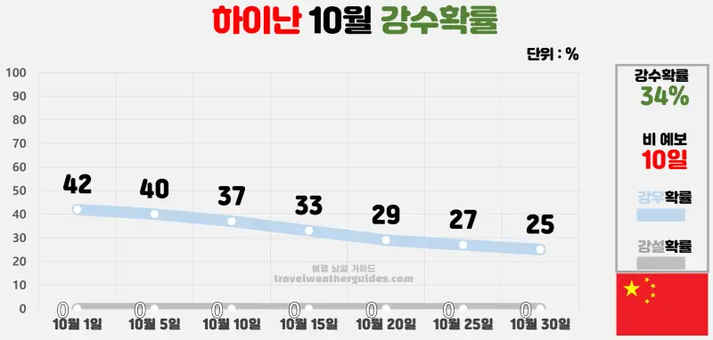 하이난 10월 날씨 강수확률 차트