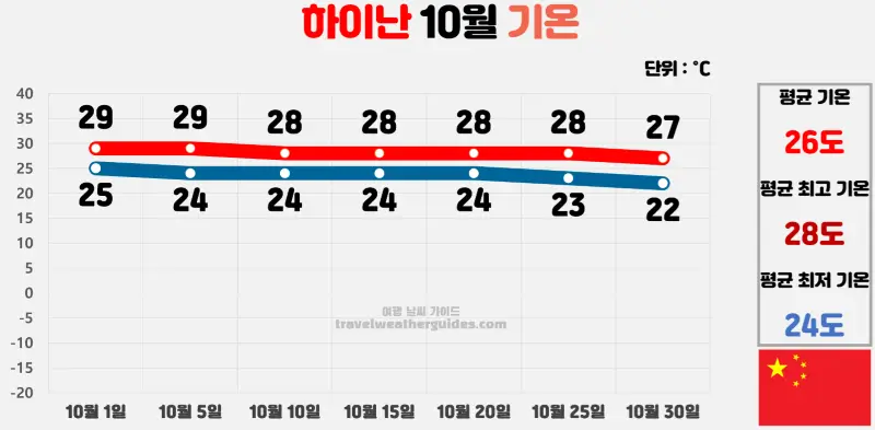 하이난 10월 날씨 기온 차트