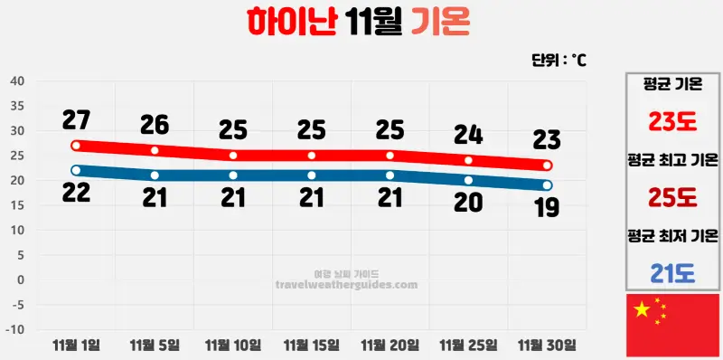 하이난 11월 날씨 기온 차트