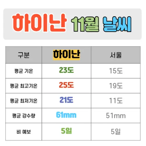 하이난 11월 날씨 핵심정리