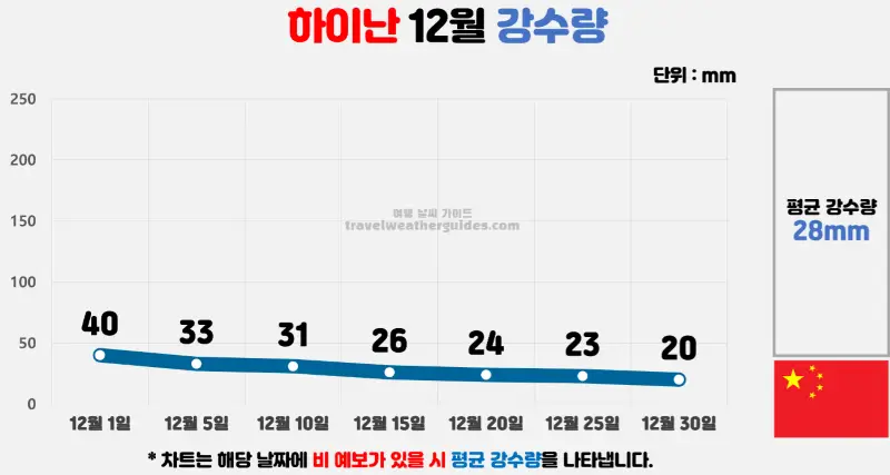 하이난 12월 날씨 강수량 차트