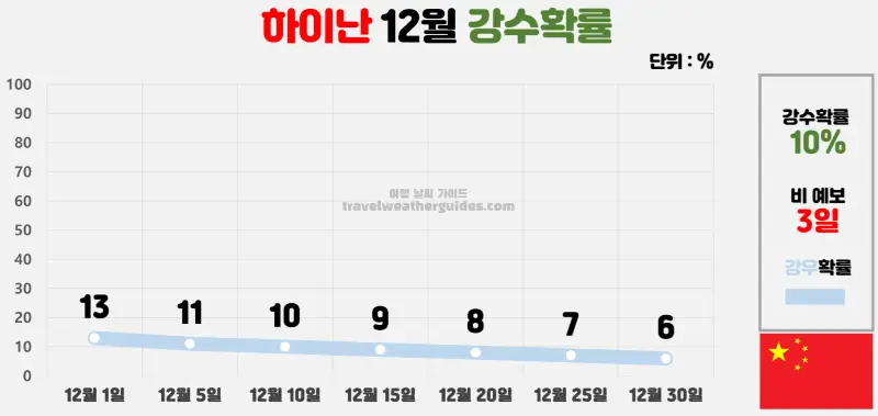 하이난 12월 날씨 강수확률 차트