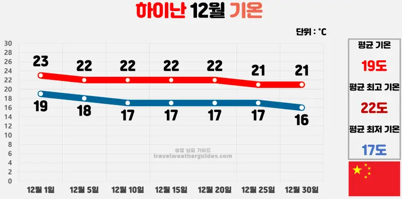 하이난 12월 날씨 기온 차트