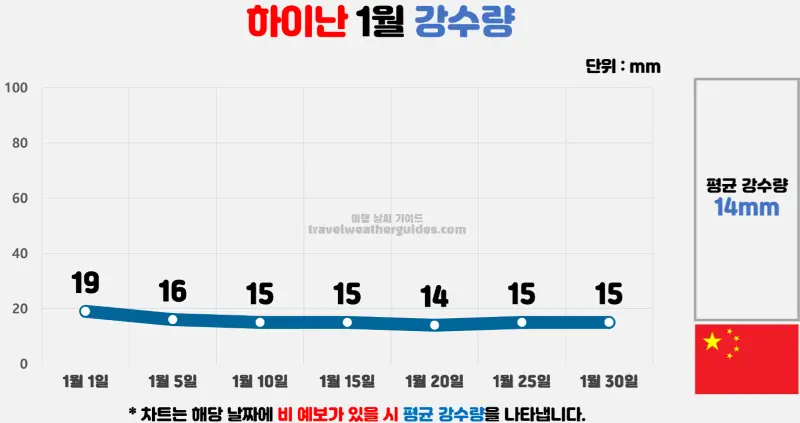 하이난 1월 날씨 강수량 차트