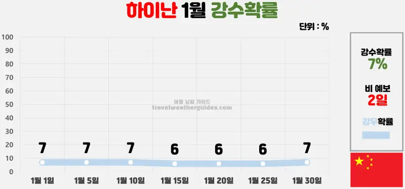 하이난 1월 날씨 강수확률 차트