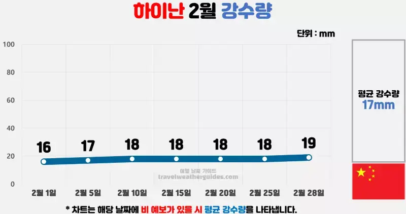 하이난 2월 날씨 강수량 차트