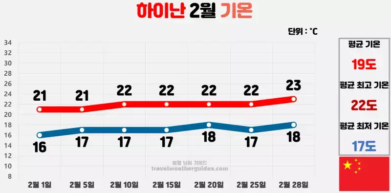 하이난 2월 날씨 기온 차트