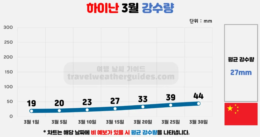 하이난 3월 날씨 강수량