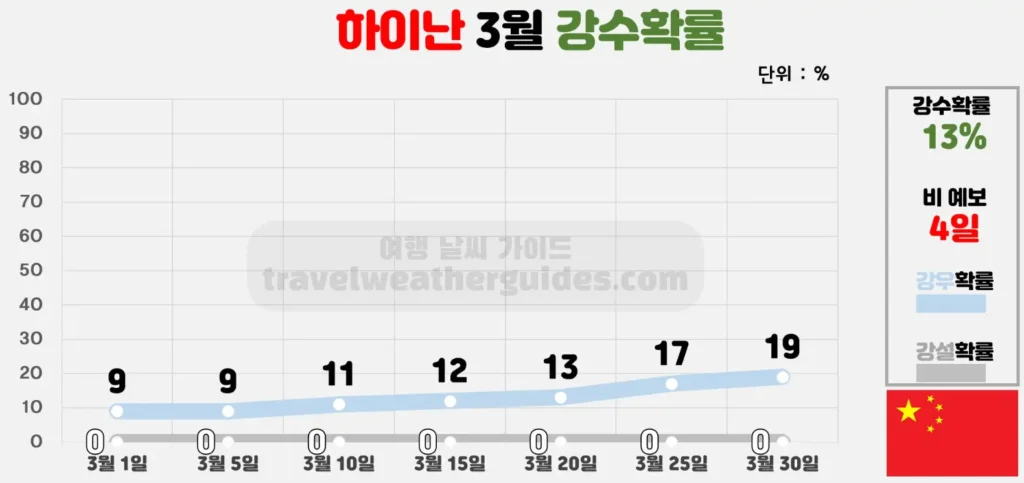 하이난 3월 날씨 강수확률