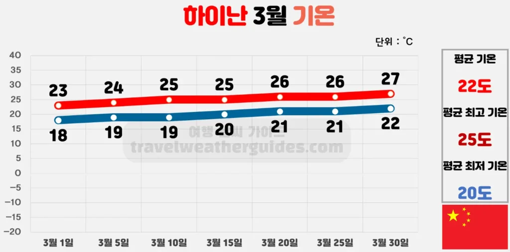 하이난 3월 날씨 기온