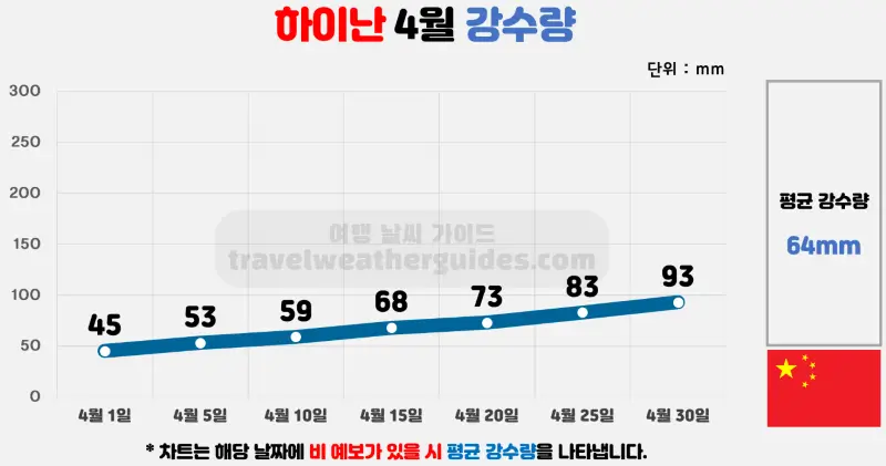 하이난 4월 날씨 강수량 차트