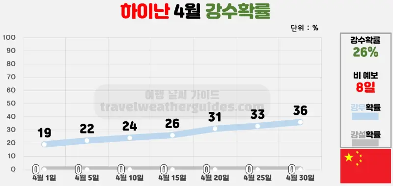 하이난 4월 날씨 강수확률 차트