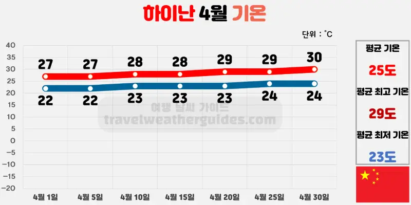 하이난 4월 날씨 기온 차트