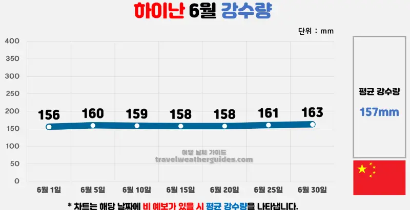 하이난 6월 날씨 강수량 차트