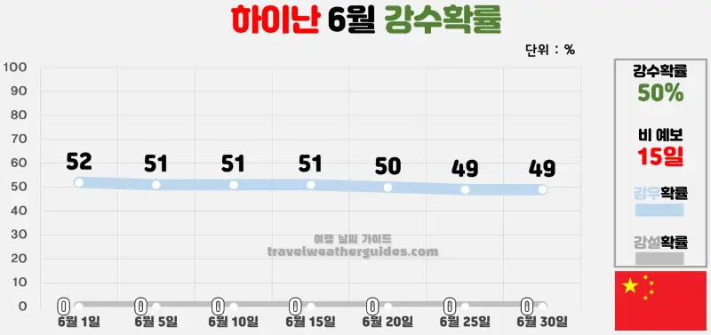 하이난 6월 날씨 강수확률 차트