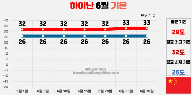 하이난 6월 날씨 기온 차트