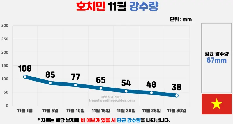 호치민 11월 날씨 강수량 차트