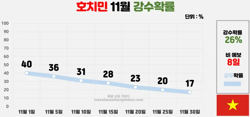 호치민 11월 날씨 강수확률 차트