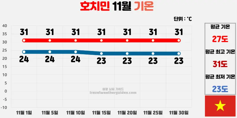 호치민 11월 날씨 기온 차트