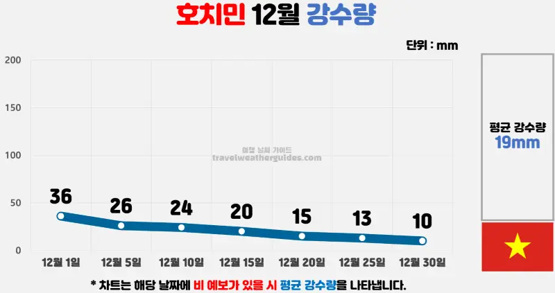 호치민 12월 날씨 강수량 차트