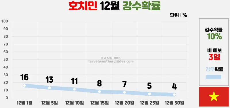 호치민 12월 날씨 강수확률 차트