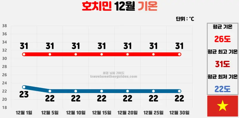 호치민 12월 날씨 기온 차트