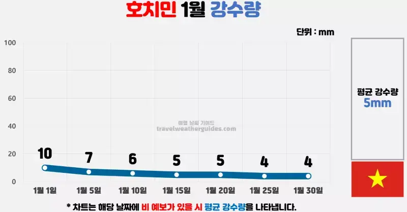 호치민 1월 날씨 강수량 차트