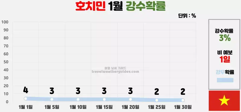 호치민 1월 날씨 강수확률 차트