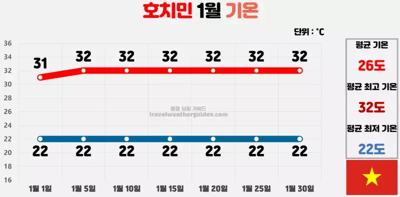 호치민 1월 날씨 기온 차트