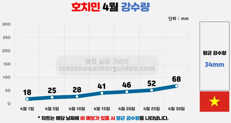 호치민 4월 날씨 강수량 차트