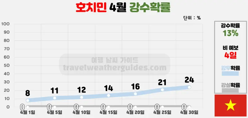 호치민 4월 날씨 강수확률 차트