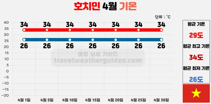 호치민 4월 날씨 기온 차트